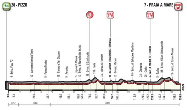 Giro stage 7 stage profile