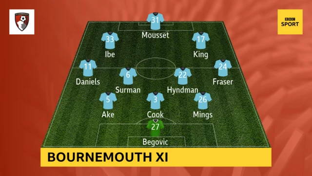 Bournemouth XI