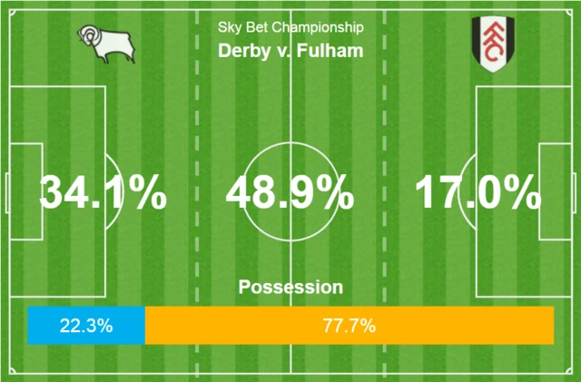 Derby v Fulham stats