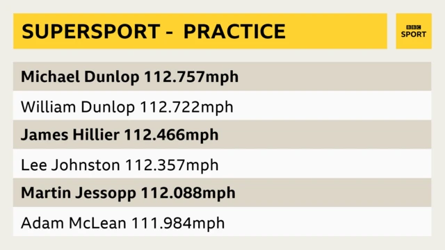 Best times in Tuesday's Supersport practice