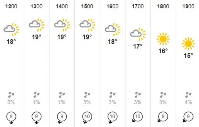 Tuesday afternoon's weather