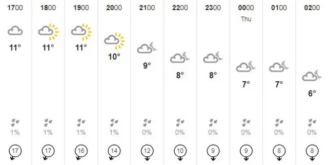 Weather chart