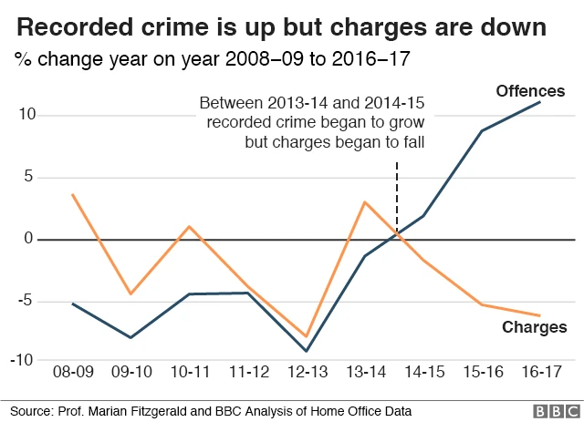 Recorded crime graphic