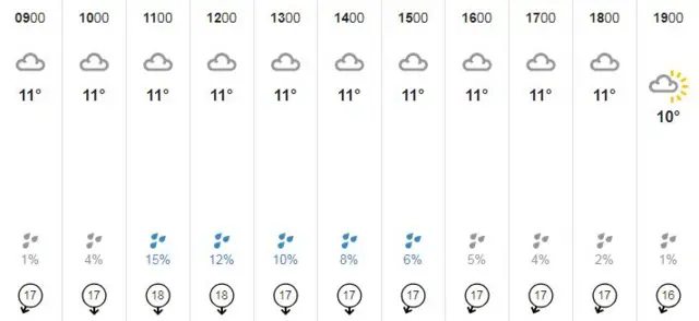 Weather chart