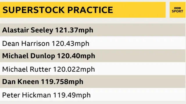 Superstock final practice times