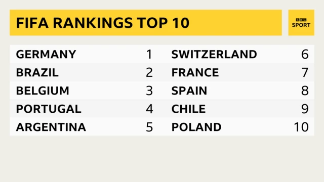 fifa rankings top 10