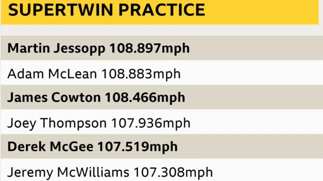 Thursday's practice times for the Supertwins