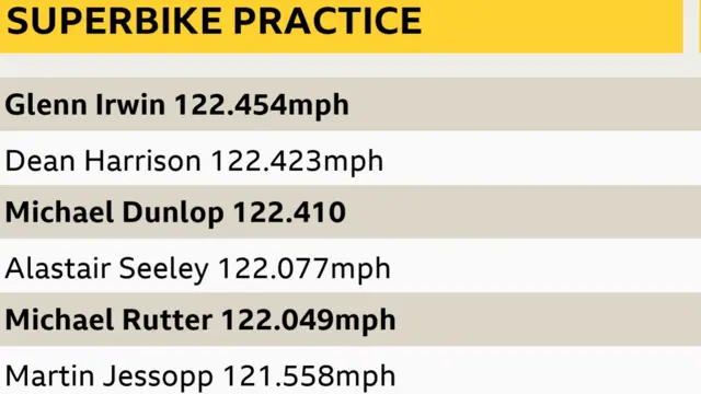 Superbike timings from Thursday's practice sessions