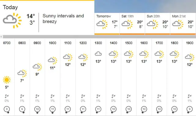 Weather chart