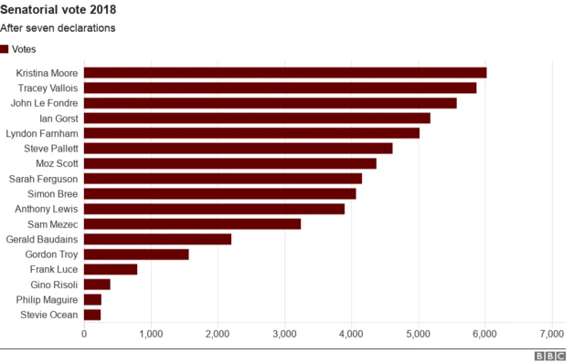 Bar chart