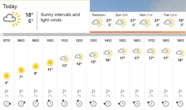 Weather chart