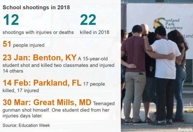 An Education Week tally has found 12 school shootings have taken place in 2018.