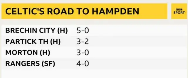 Celtic's road to the Scottish Cup final