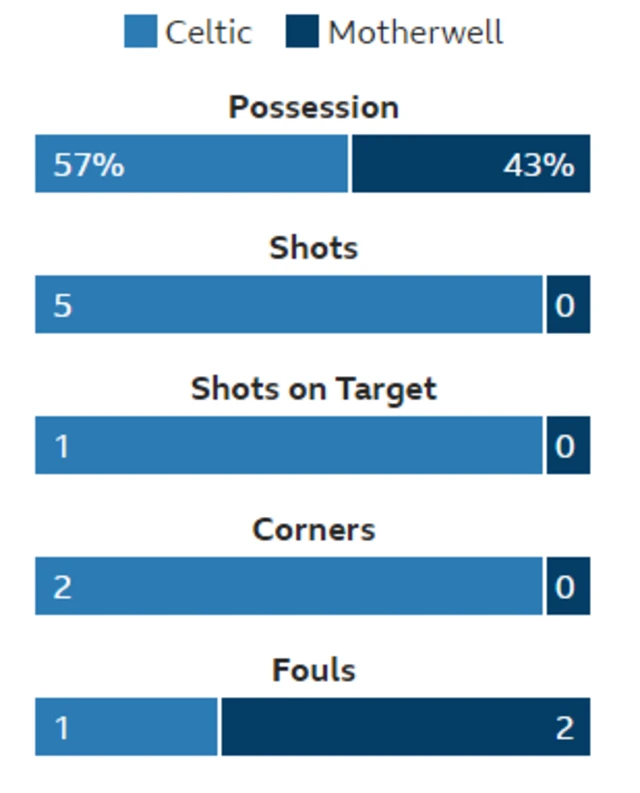 Stats from Hampden