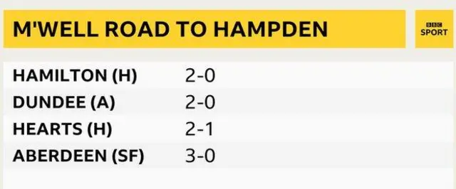 Motherwell's road to the Scottish Cup final