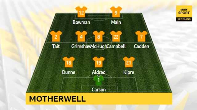 Motherwell Team