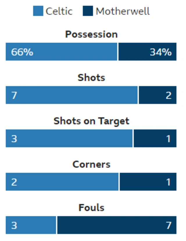 Stats from Hampden