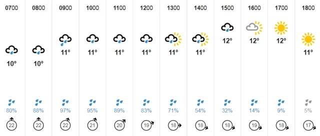 Weather chart