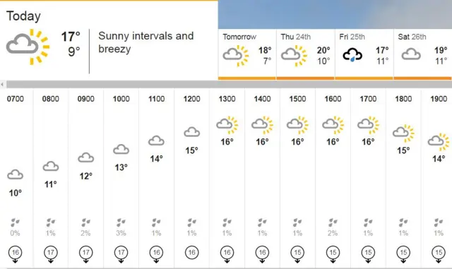 Today's weather chart