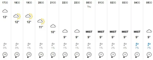 Weather graphic