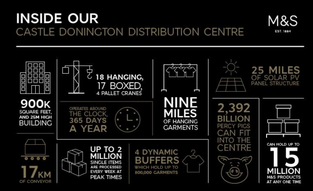 M&S's Castle Donington ecommerce distribution centre was opened in 2013