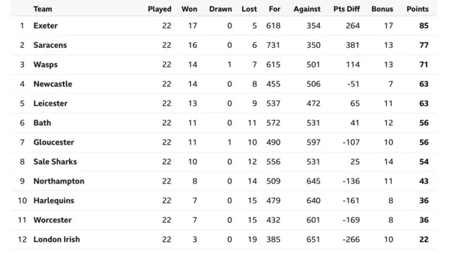 Premiership table