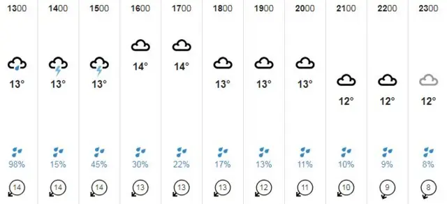 Weather graphic