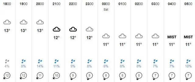 Weather graphic