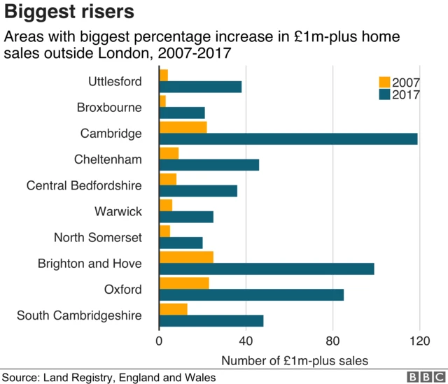 Number of £1m plus sales