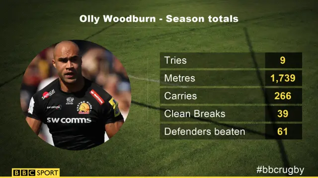 Olly Woodburn stats graphic