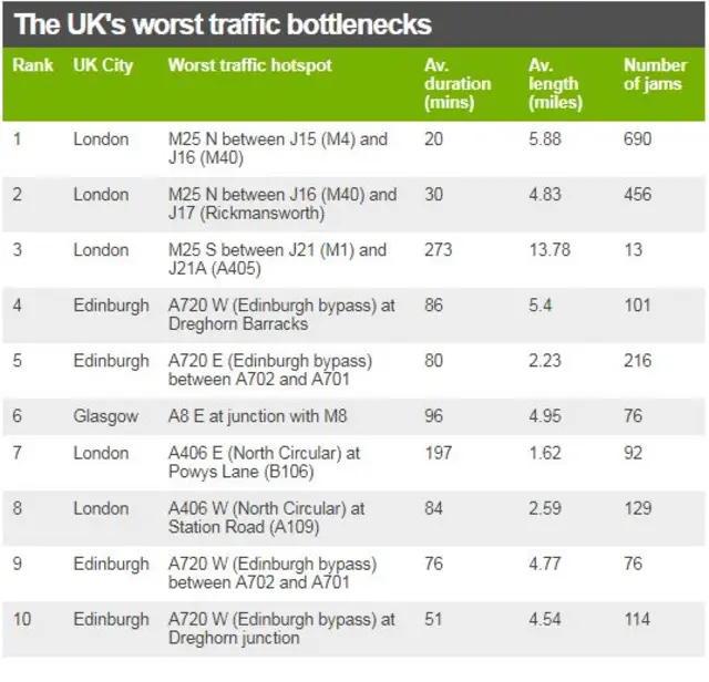 Table showing four of the ten worst traffic hotspots are in Edinburgh