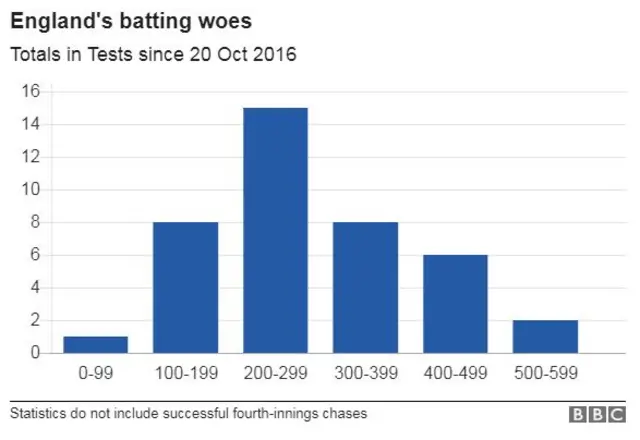 England batting graph