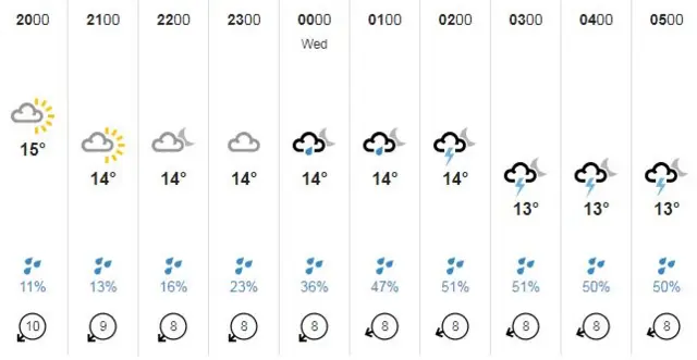 Guernsey weather