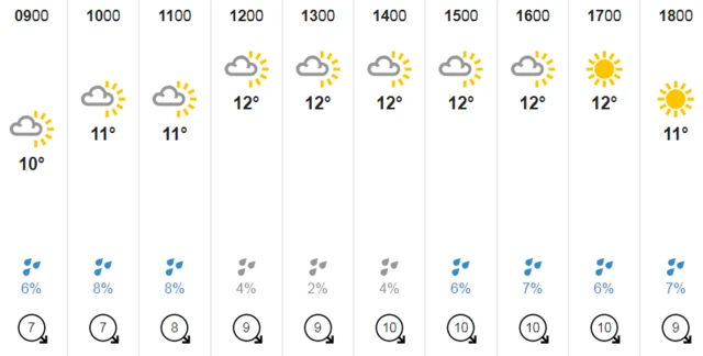 Weather chart