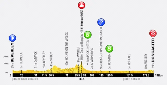 Profile of TdY stage 1