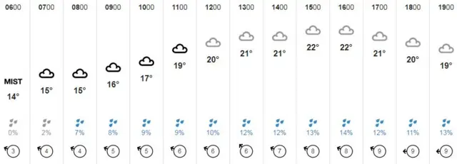 Weather graphic