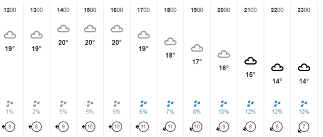 Weather chart