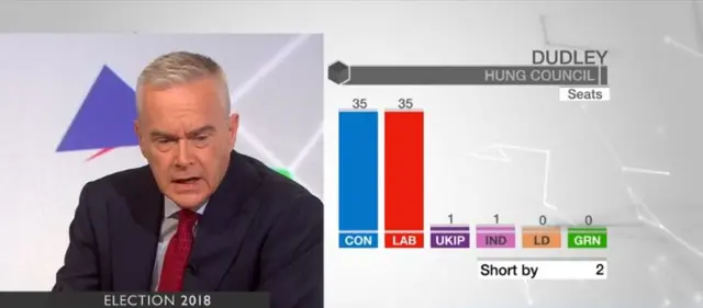 Dudley Council 2018