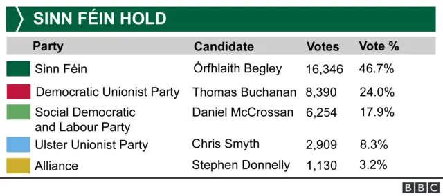 West Tyrone by-election results graphic