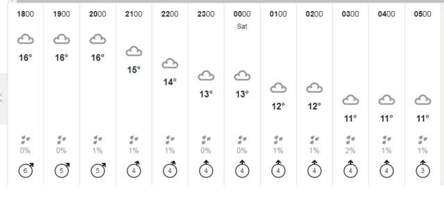 Weather chart