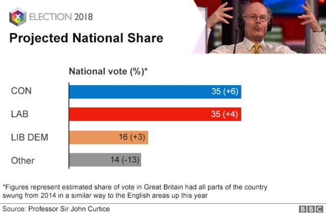 BBC vote share graphic