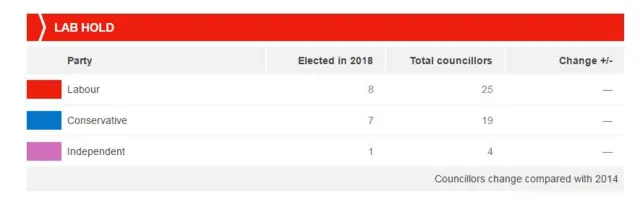 Southampton City Council election results