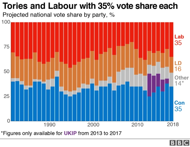 Vote share