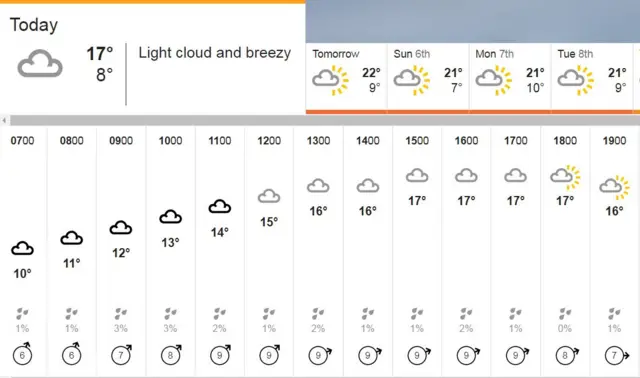 Weather chart