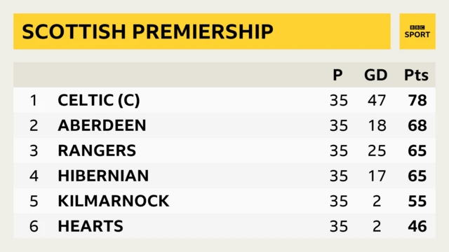 Scottish Premiership table