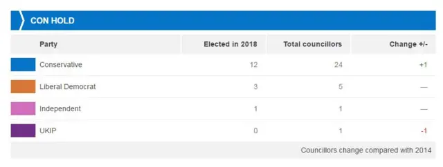 Fareham Borough Council results