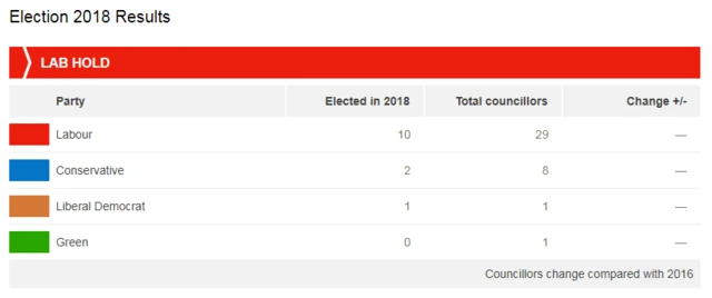 Election results 2018 for Exeter