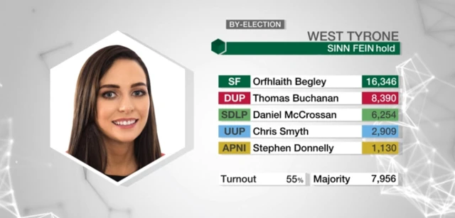 West Tyrone election result