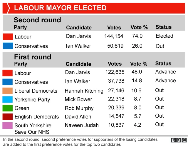 Sheffield mayoral election results