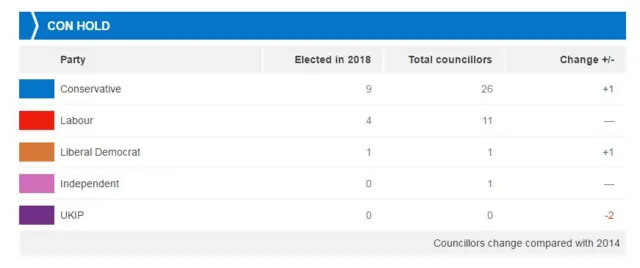 Rushmoor Borough Council results